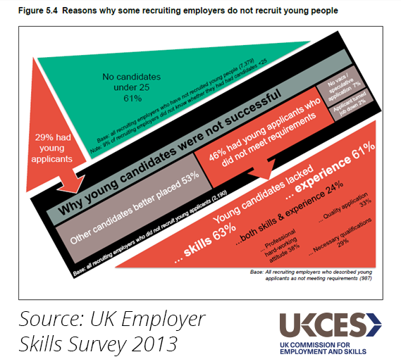 Employer Skills Survey 2013 - why employers have not recruited young people